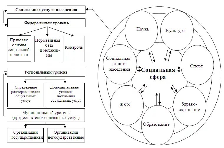 Особенности функционирования социальной сферы. Схема взаимодействия экономически субъектов (секторов). социальная сфера схема. схема управления социальной сферы. схема структуры социальной сферы.