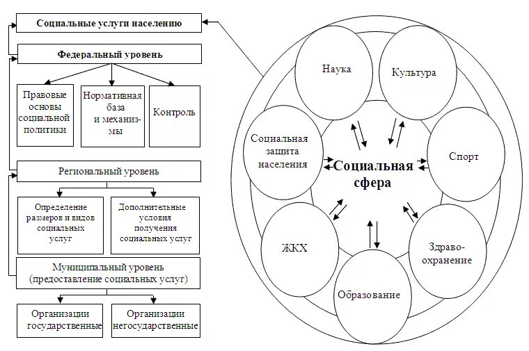 Основные отрасли общества. Схема структуры социальной сферы управления. Социальная сфера схема. Структура социальной сферы в виде схемы. Схема взаимодействия экономически субъектов (секторов).