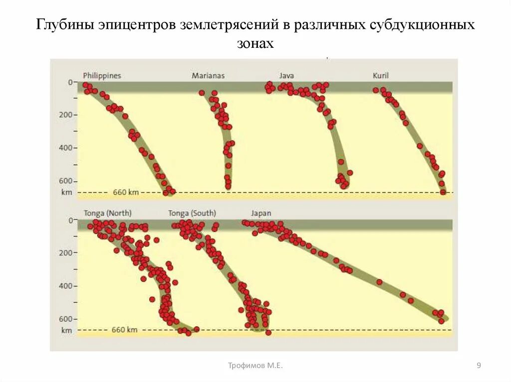 Глубины землетрясений. Глубина очага землетрясения. Глубина очагов землетрясений. Классификация землетрясений по глубине. Глубина эпицентра землетрясений.