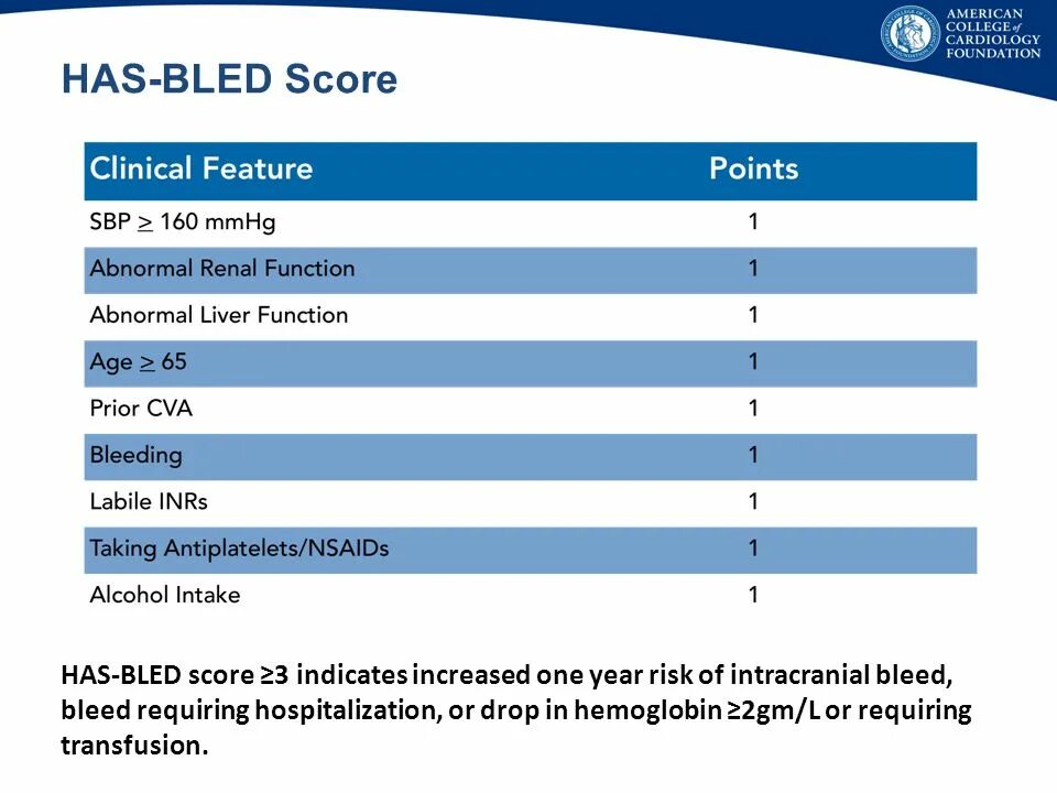 Has Bled шкала интерпретация. Шкала риска кровотечений has-Bled. Риск по шкале has-Bled.