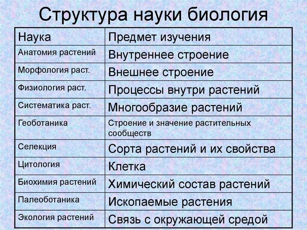 Науки биологии. Биологические науки таблица. Биологические дисциплины. Разделы биологии таблица.