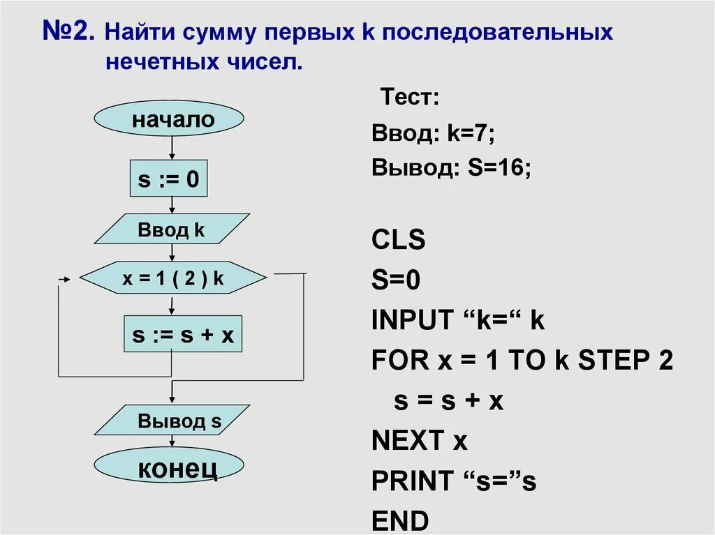 Найти сумму 1 3 1 17. Как найти сумму нечетных чисел. Вычислить сумму первых n чисел блок схема. Алгоритм нахождения суммы. Сумма последовательных нечетных чисел.