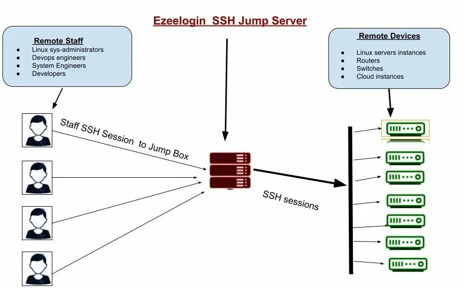 Ssh скрипты. SSH сервер. Домен SSH сервера. Jump Server. Джамп линукс.