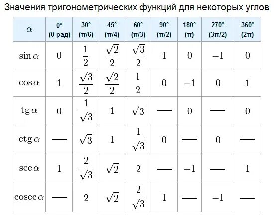 Синус угла 1 3 в градусах. Таблица значений синусов косинусов тангенсов. Таблица синус косинус тангенс 30 45 60. Таблица косинусов тригонометрических значений. Таблица синусов и косинусов основных углов.