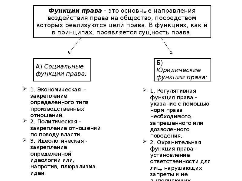 Функции правовых норм.