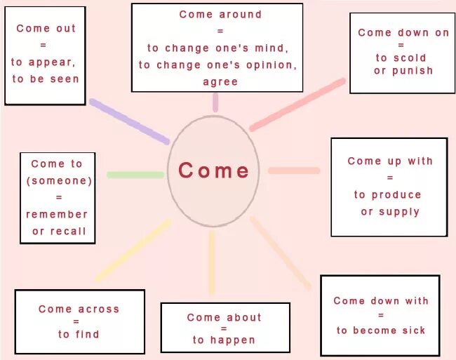 фразеологический глагол come. Come across фразовый. Come out. Come in come out. фразовый глагол take.