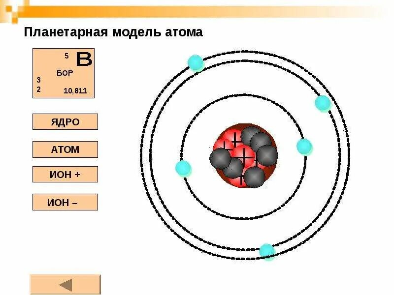 На рисунке изображена схема атома электроны. Схема модели атома бора. планетарная модель бериллия. планетарная модель атома бора. планетарная схема атома бериллия.