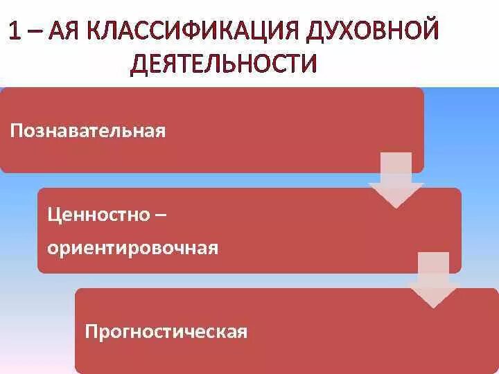 Ценностно ориентировочная деятельность вид деятельности. Ценностно-ориентировочная деятельность это. Духовная деятельность познавательная ценностно ориентировочная. Ценностно-ориентировочная деятельность примеры. Познавательная прогностическая ценностно-ориентировочная.