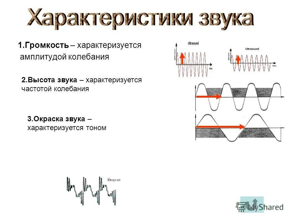 Характеристики источника звука