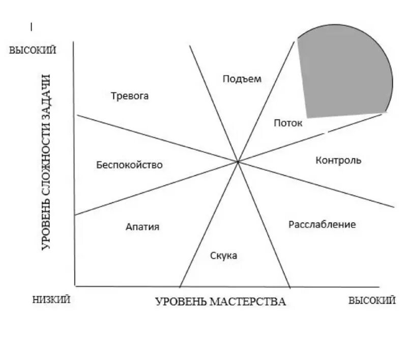 Состояние потока михай чиксентмихайи. Теория потока михай чиксентмихайи. Состояния потоков. Поток михай чиксентмихайи график. Состояние потока схема.