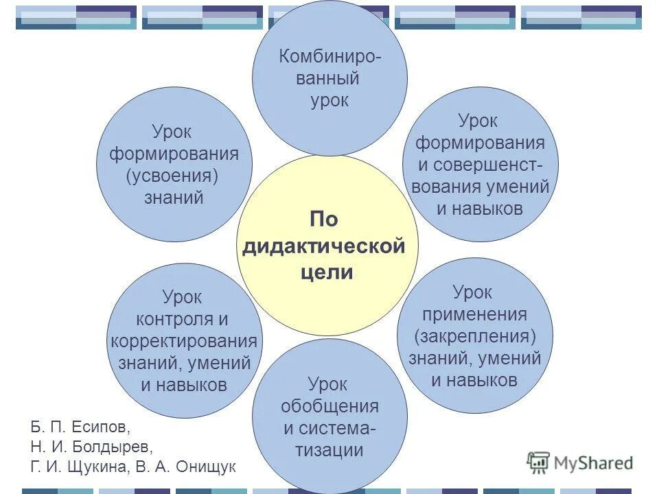 Типы по дидактической цели подразделяются уроки. Типы по дидактической цели подразделяются уроки. Классификация современного урока. Уроки по дидактической цели. Классификация уроков по дидактическим целям.