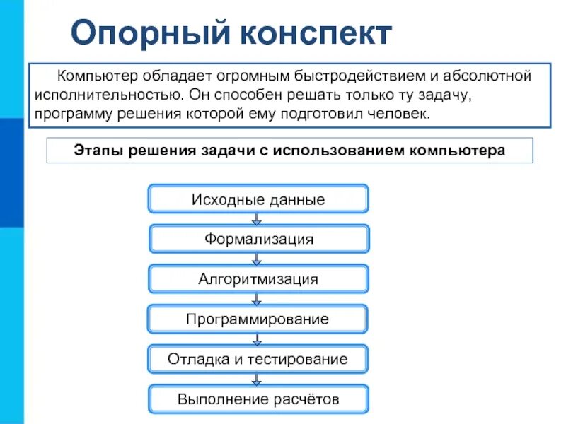 Формализация программирование. Этапы решения задач на компьютере. этапы решение задач.алгоритмизация программирование. этапы решения задач с использованием компьютера. тестирование алгоритмизация постановка задачи и программирование.