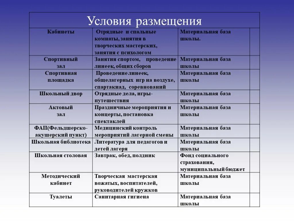 Характеристика дол. Интерферон гамма характеристика. Условия размещения детей в лагере. Материальная баз лагеря это. Основные свойства гамма-изучения.