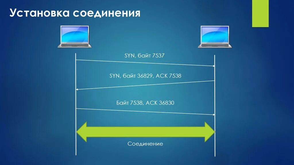 System устанавливает соединение. Процесс установления TCP соединения. Установка соединения. Установленные соединения. Установка и разрыв соединения TCP.