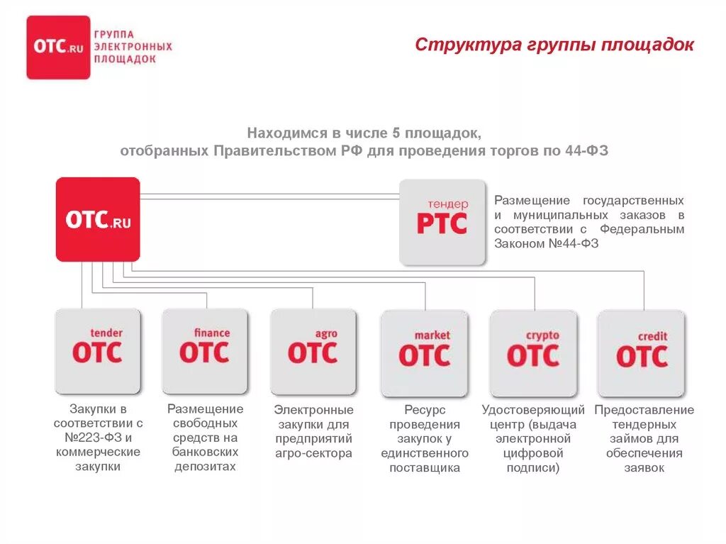 ОТС Маркет. Электронная площадка ОТС. Тендер в электронной форме по 223. 223 ФЗ. Магазин закупка маркет