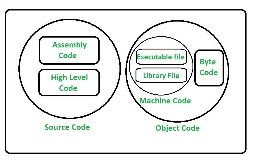 Исходный код и объектный код. Разница между исходным и объектным кодом. Difference between bytecode and Machine code. Объектный файл. Код object