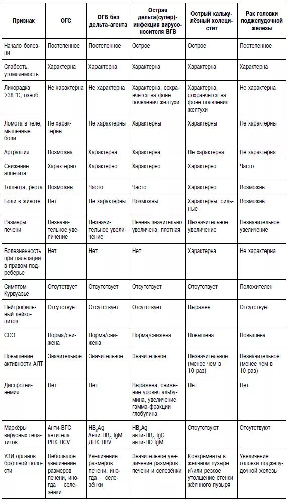 Вирусный гепатит характеристика. Дифференциальная диагностика гепатитов. Дифференциальный диагноз вирусного гепатита а таблица. Диф диагноз вирусных гепатитов. Таблица дифференциальной диагностики вирусных гепатитов а и в.