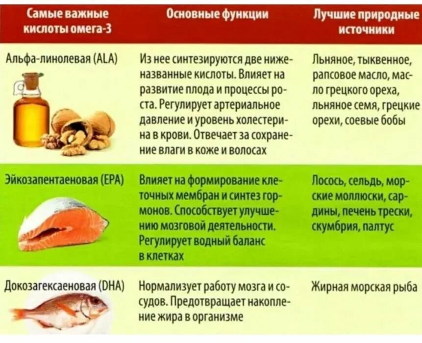 Какую печень можно есть. Источники Омега-3 жирных кислот продукты таблица. Источник Омега 3 жирных кислот в пище. Продукты источники полиненасыщенных жирных кислот Омега 3. Омега-3 источник полиненасыщенных жирных кислот.