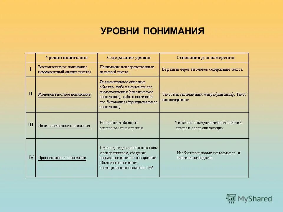 Уровни понимания обращенной речи у детей. Уровень статистической значимости р – это. Понимание на уровне значений. Уровень значимости в статистике. Обнаружение различие идентификации опознание.