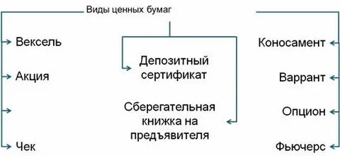 Ценные бумаги именные ордерные и на предъявителя