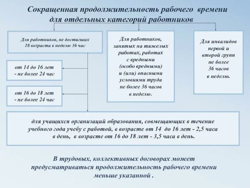 Сократить продолжительность рабочего времени. Сокращённая продалжительность рабочего времени. Сокращённая Продолжительность рабочего времени. Сокращенная Продолжительность рабочего времени для работников. Сокращение продолжительности рабочего времени.