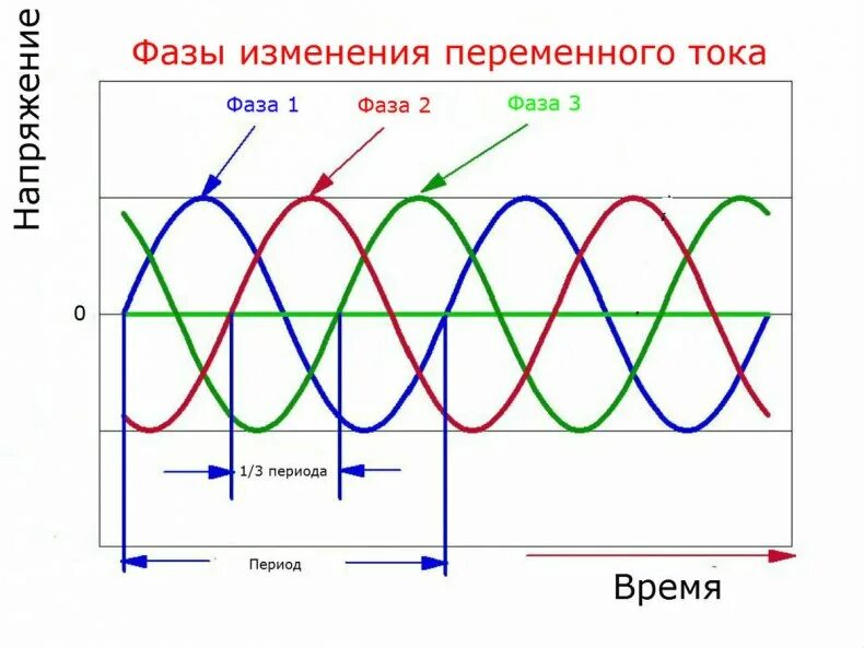 Изменение фазы тока