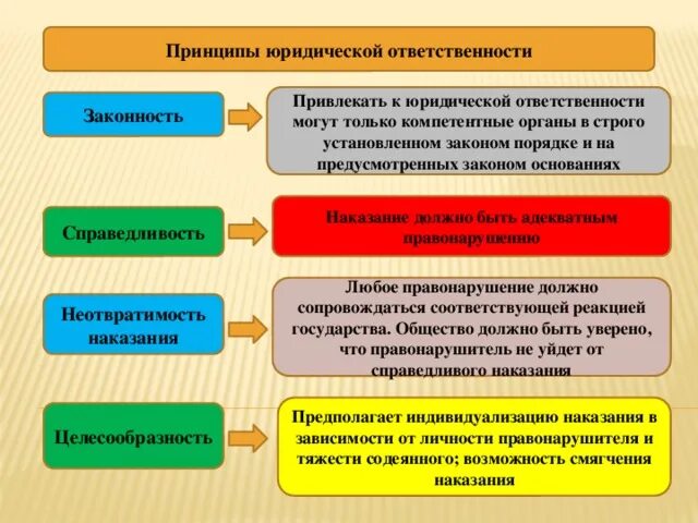 Принципы юридической ответственности кратко. Принципы юридической ответственности с примерами. Принцип законности юридической ответственности. Принципы юридическойтотвественночти. Личная ответственность какой вид юридической ответственности