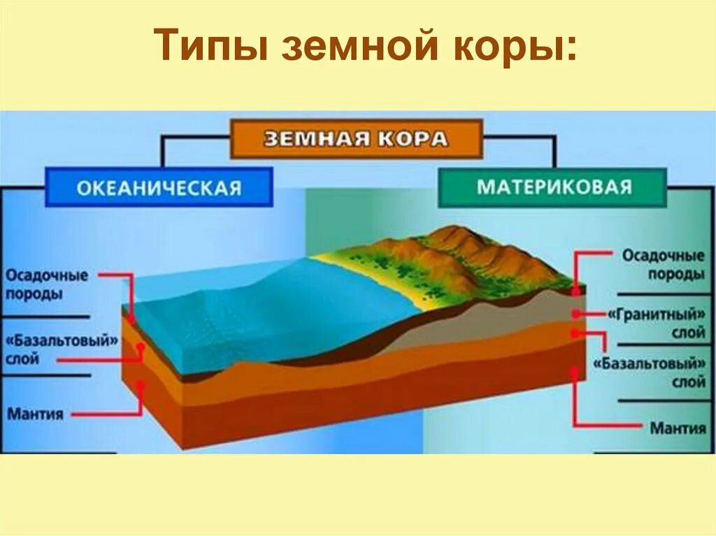 Срез география. Строение земли и земной коры. Континентальный Тип земной коры. Строение материковой земной коры.