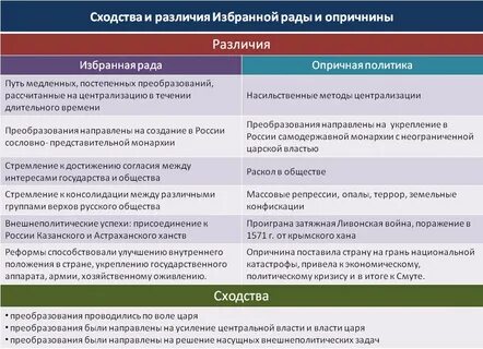 Разногласия избранной рады и ивана грозного