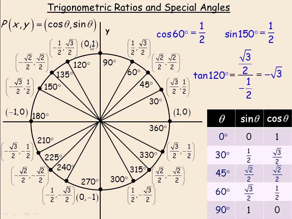 60 градусов на оси. Тригонометрический круг синус и косинус. Тригонометрическая радианная окружность. Синус пи на 2 в градусах. Круг 360 градусов с синусом и косинусом.