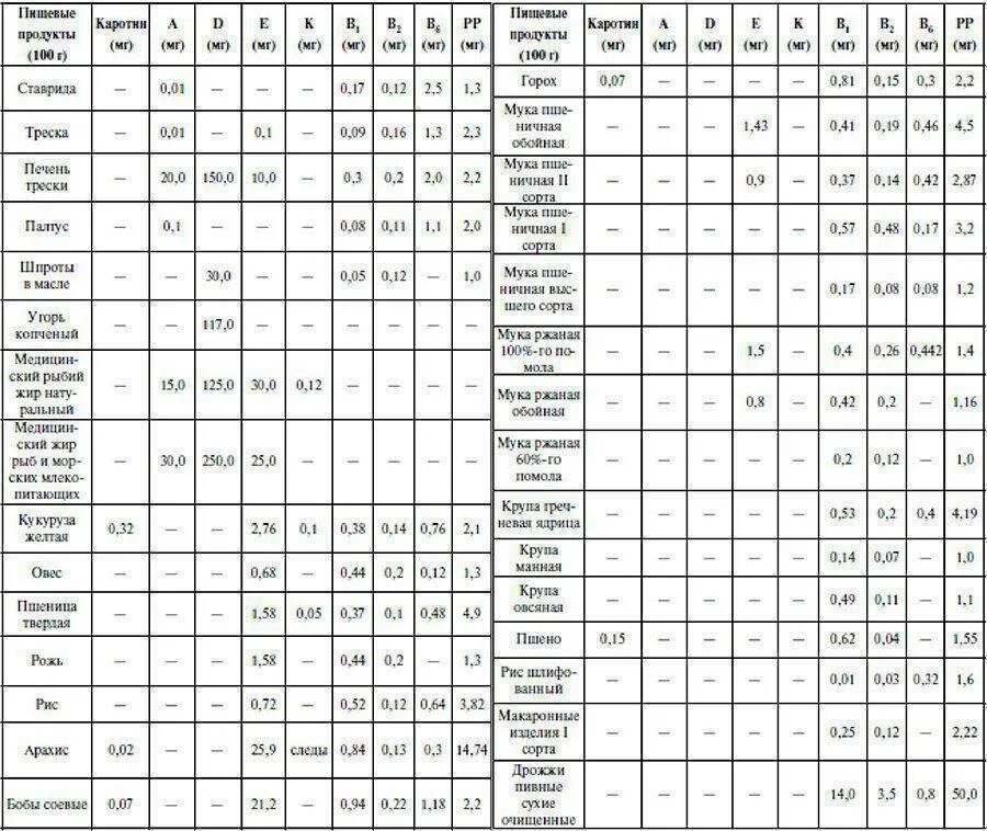 Продукты содержащие витамин с таблица. Таблица по содержанию витаминов в продуктах питания. Содержание витамина с в продуктах таблица. Содержание витаминов в продуктах питания таблица.
