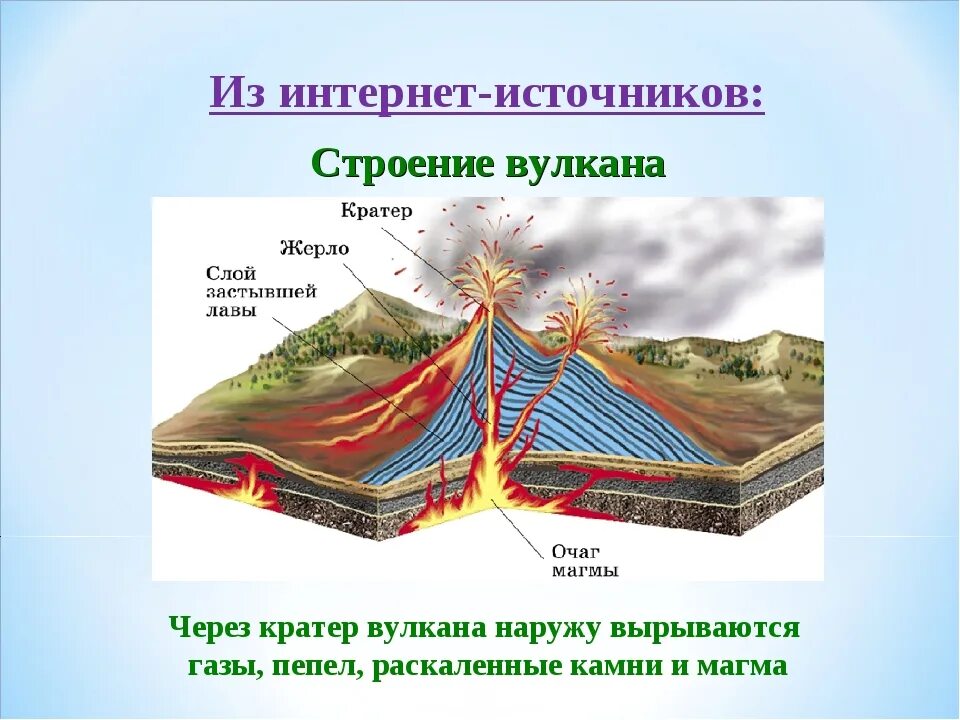 Вулканические образуются в результате. Строение вулкана. Внутреннее строение вулкана. Вулкан строение вулкана. Строение вулкана для детей.