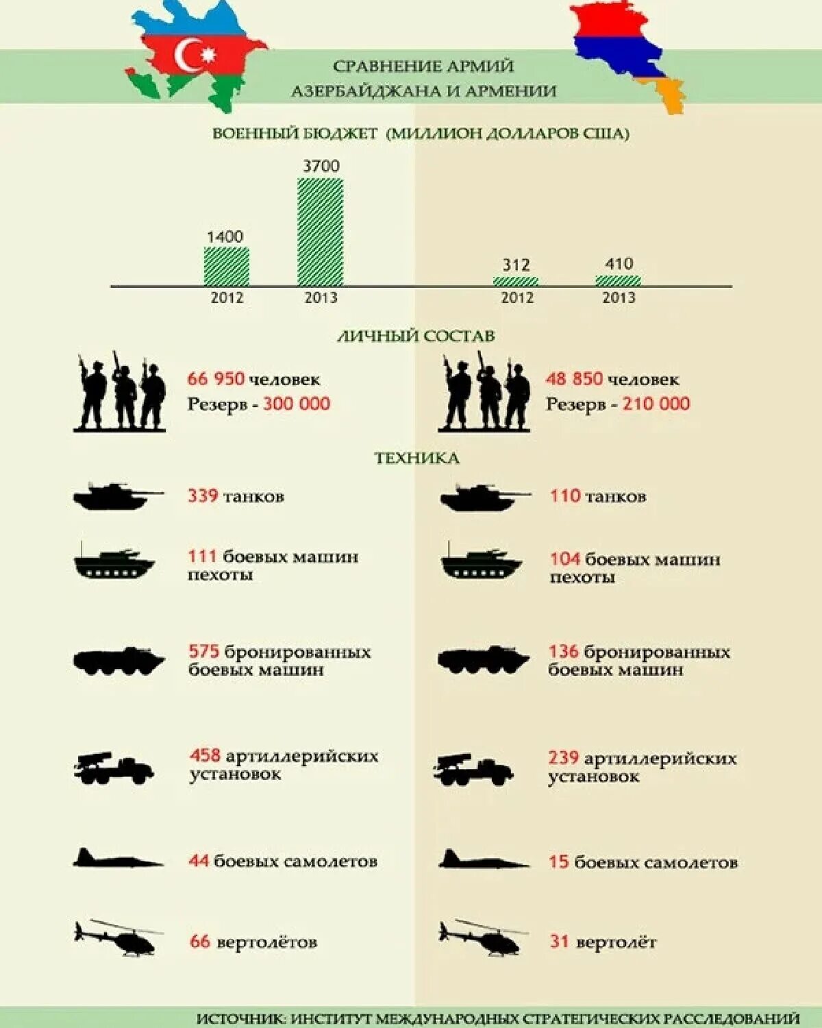 Сравнение российской армии. Численность войск Армении. Армия Азербайджана численность. Армия Армении численность. Численность армии Армении и Азербайджана.