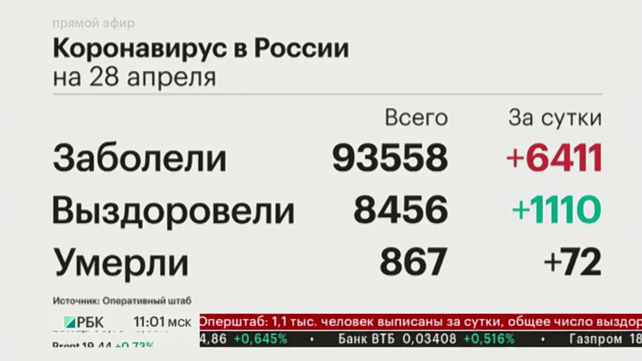 Сколько погибших от коронавируса в мире. Оперативные данные по коронавирусу за весь период. Суточный рекорд коронавирус в России за все время. Спецпроект РБК про коронавирус.