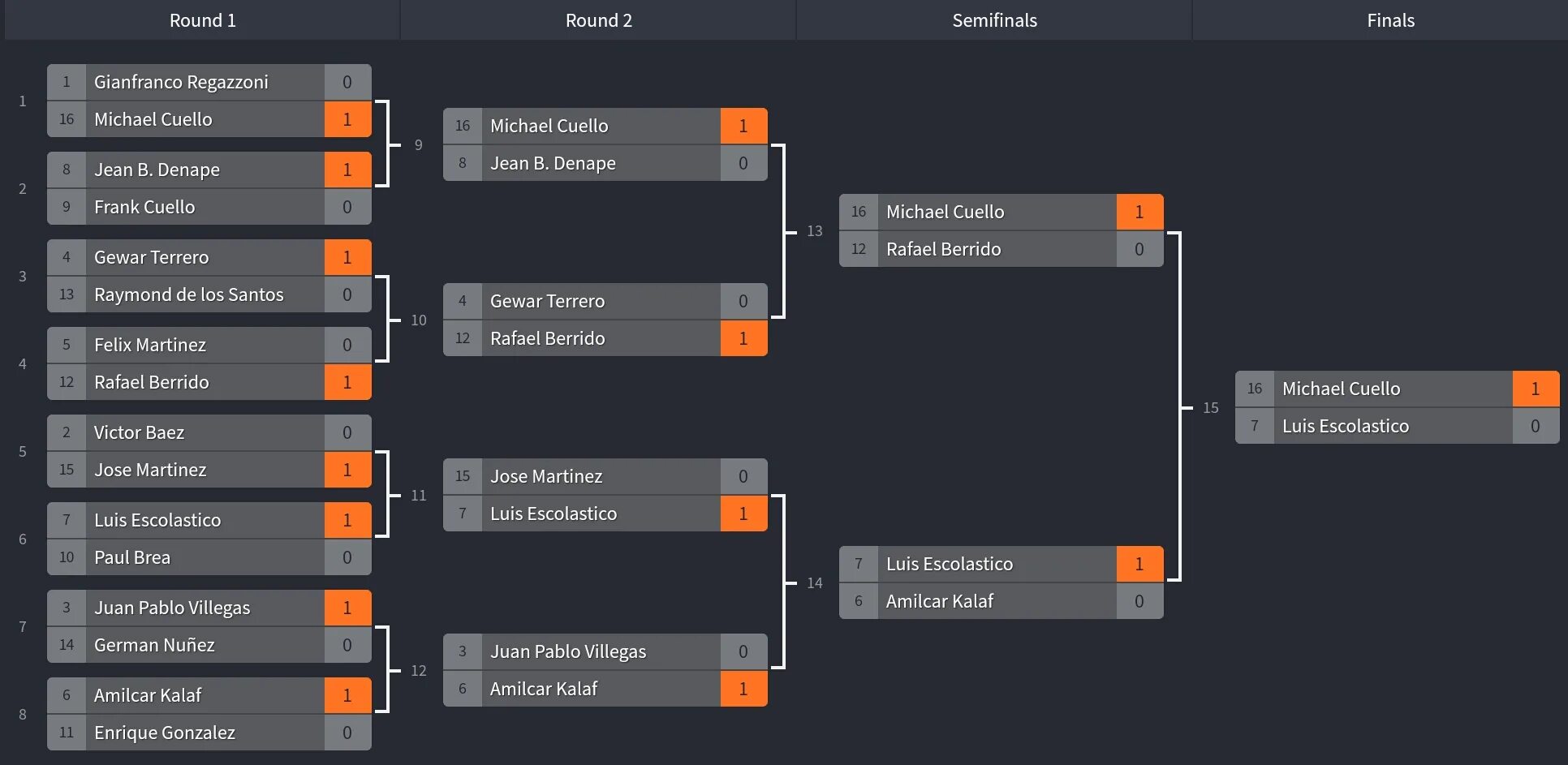 Round 1 live. 17 Независимый Баттл сетка турнира. Турнирная сетка ПАБГ. 17 Раунд независимого сетка. Фора -5.5 КС го по раундам.