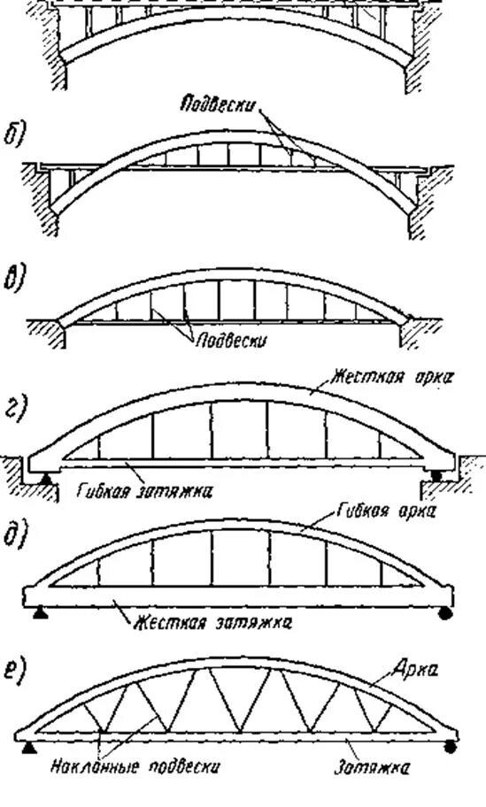 Типы пролетов. Арочные пролетные строения с ездой понизу. Статическая схема жб мостов. Схемы пролетных строений мостов арочные. Двухшарнирная арка с затяжкой схема.