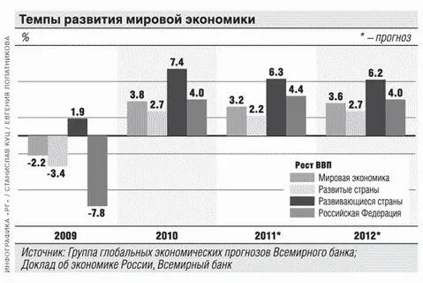 Темпы развития города