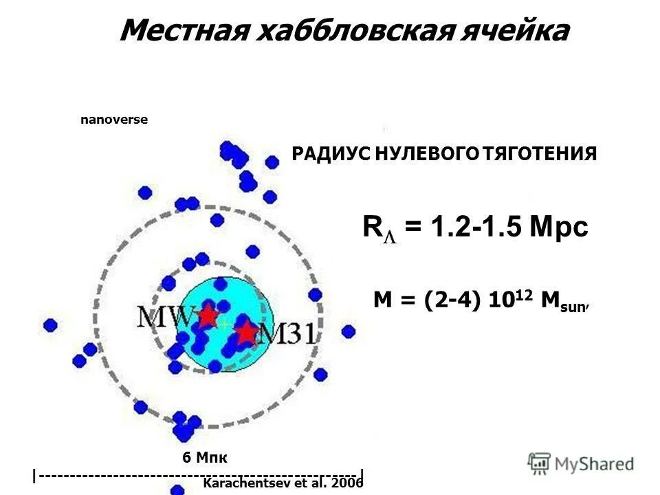 Радиус галактического кластера.