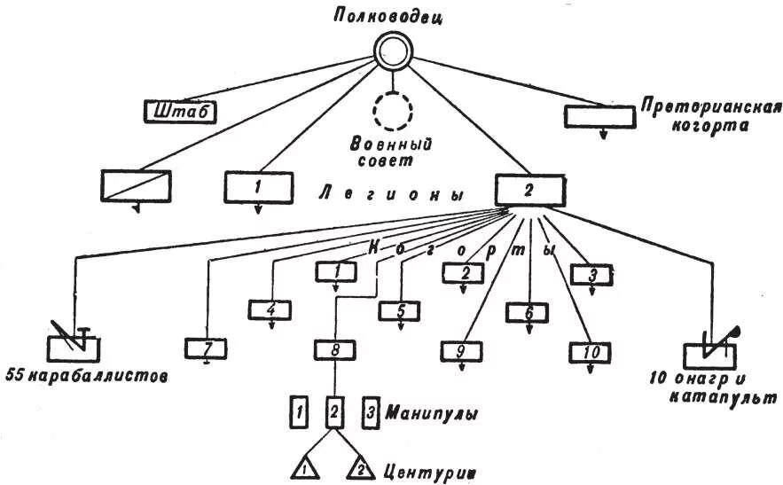 Структура римской армии схема. Римская армия структура схема. Структура армии римской империи. Схема устройства римской армии. Подразделение в древнем риме