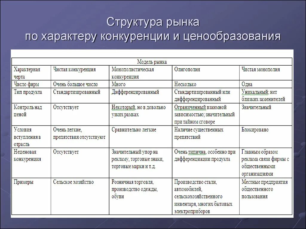 Конкуренция производителей характерна для. Типы рынков по конкуренции совершенной конкуренции. Типы рынка и структура рынка. Структура рынка по типам конкуренции. Число фирм производителей в совершенной конкуренции.