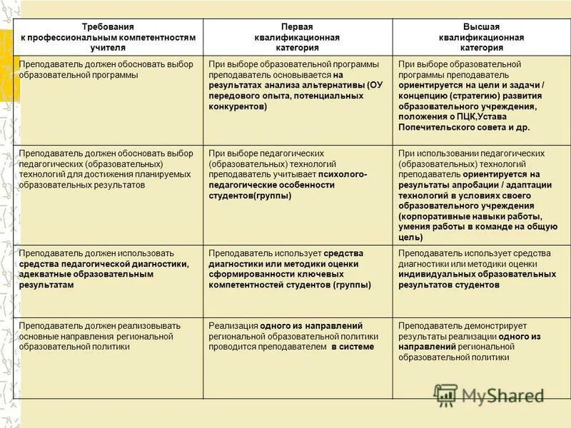 Квалификация первая категория. Квалификационный требования к преподавателю высшей категории. Требования к первой квалификационной категории учителя. Требования к высшей квалификационной категории учителя. Требования к 1 квалификационной категории учителя.