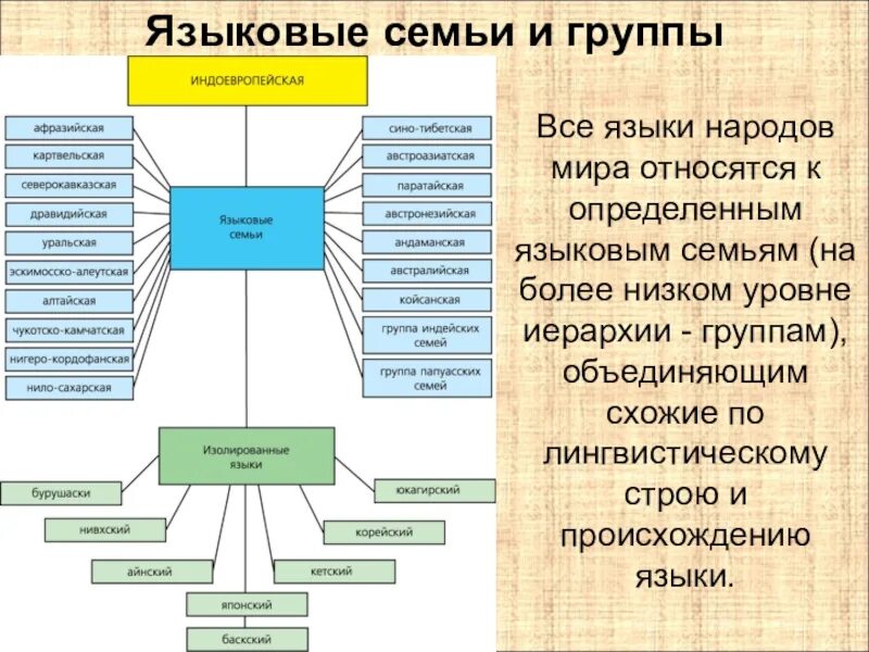 Языковые группы языков. Языковые семьи мира таблица. Языковые семьи мира схема. Языковые семьи и народы мира. Языковая семья схема.