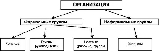 виды организаций. какие группы есть в организации. организационно-правовые формы организации предприятий. типы формальных групп в менеджменте. виды финансовых ресурсов предприятия.