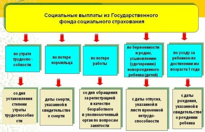 Социальные пособия. Социальные выплаты примеры. Виды социальных пособий. Социальные выплаты и пособия. Проект социальное пособие