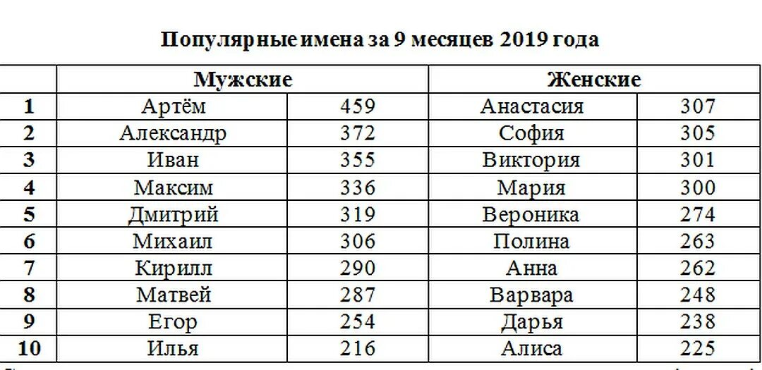 Новые имена в россии. Самые популярные имена. Популярные имена для девочек. Популярные именадевлчек. Самое популярное имя в России.