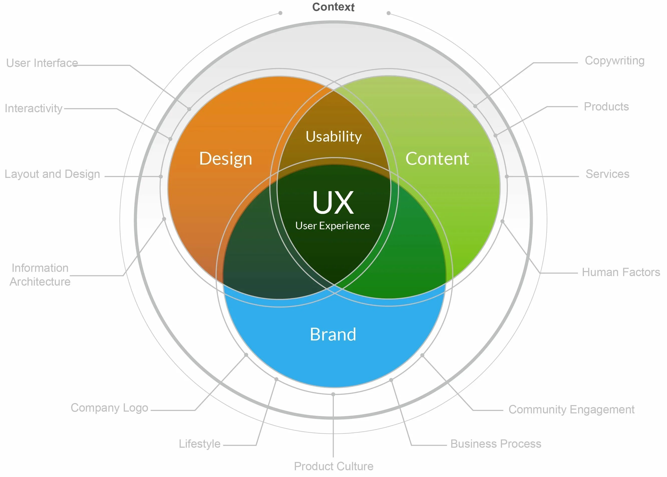 Experience content. UX дизайн. UI UX дизайн. UX колодец. Структура UX UI.