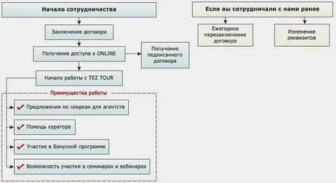 Открыть турагентство инструкция
