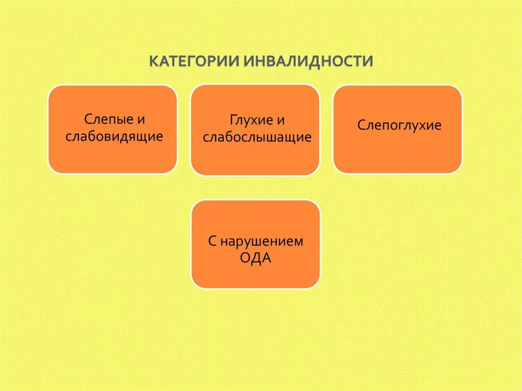 Отдельные категории инвалидов. Классификация категорий инвалидов. Классификация инвалидов по категориям. Классификация форм инвалидности. Категории трудоспособности.