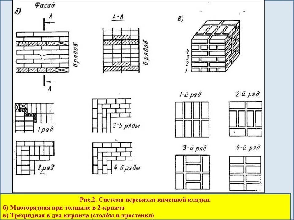 Толщина шва кирпичной кладки. Трехрядная система перевязки кирпичной кладки при кладке простенка. Трехрядная система перевязки швов в кирпичной кладке столбиков. Схемы перевязки швов кирпичной кладки. Трехрядная система перевязки швов кирпичной кладки столбов.