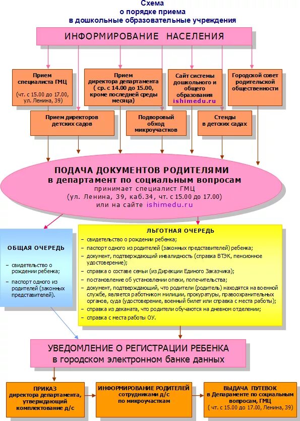 Организация приема детей в дошкольную организацию. Порядок зачисления ребенка в ДОУ. Правила приема детей в ДОУ. Порядок приема детей в ДОУ. Алгоритм приему детей в Ду.